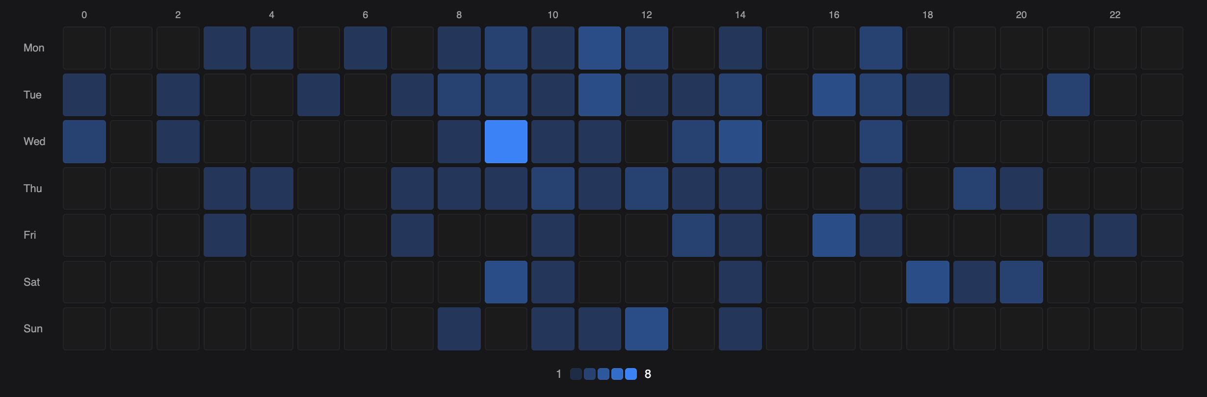 The Peak Hours heatmap chart, showing conversation activity by day and hour