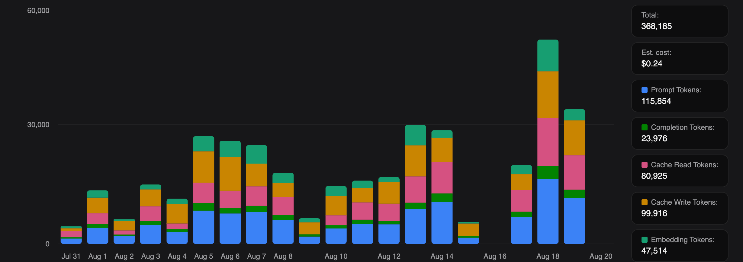 The Token Usage chart, broken down by token type over time