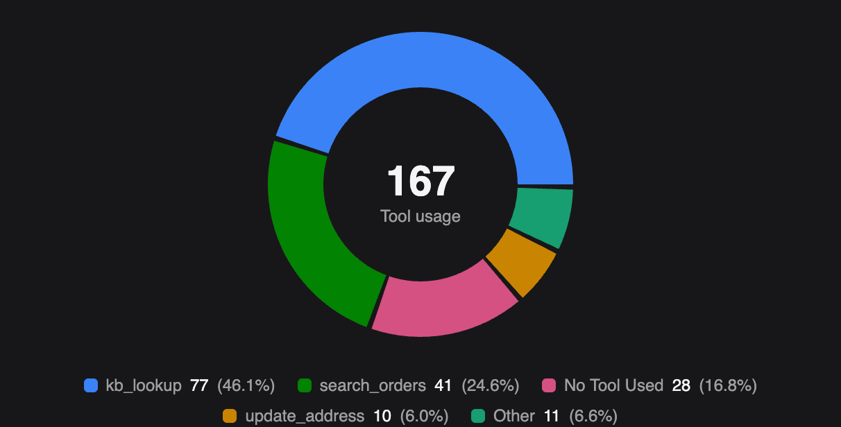 The Tool Usage chart, a donut breakdown of tool calls by name