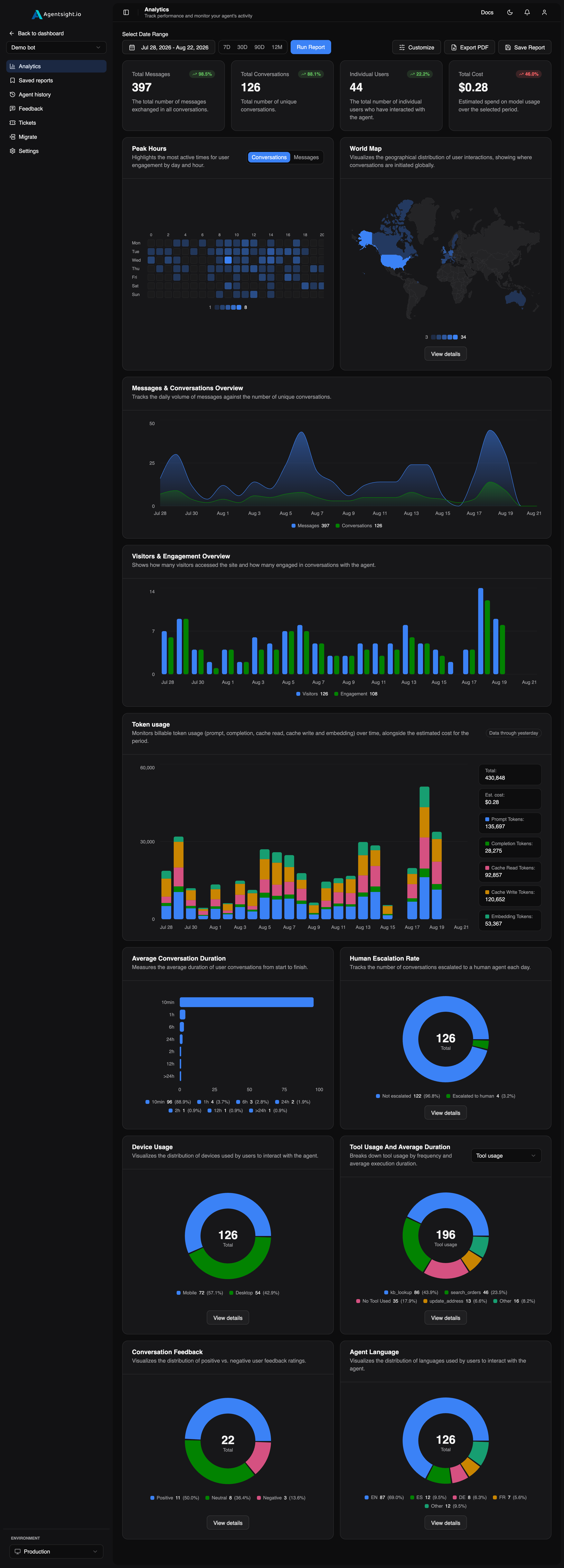 The AgentSight analytics dashboard: five KPI cards and eleven charts, with the sidebar
