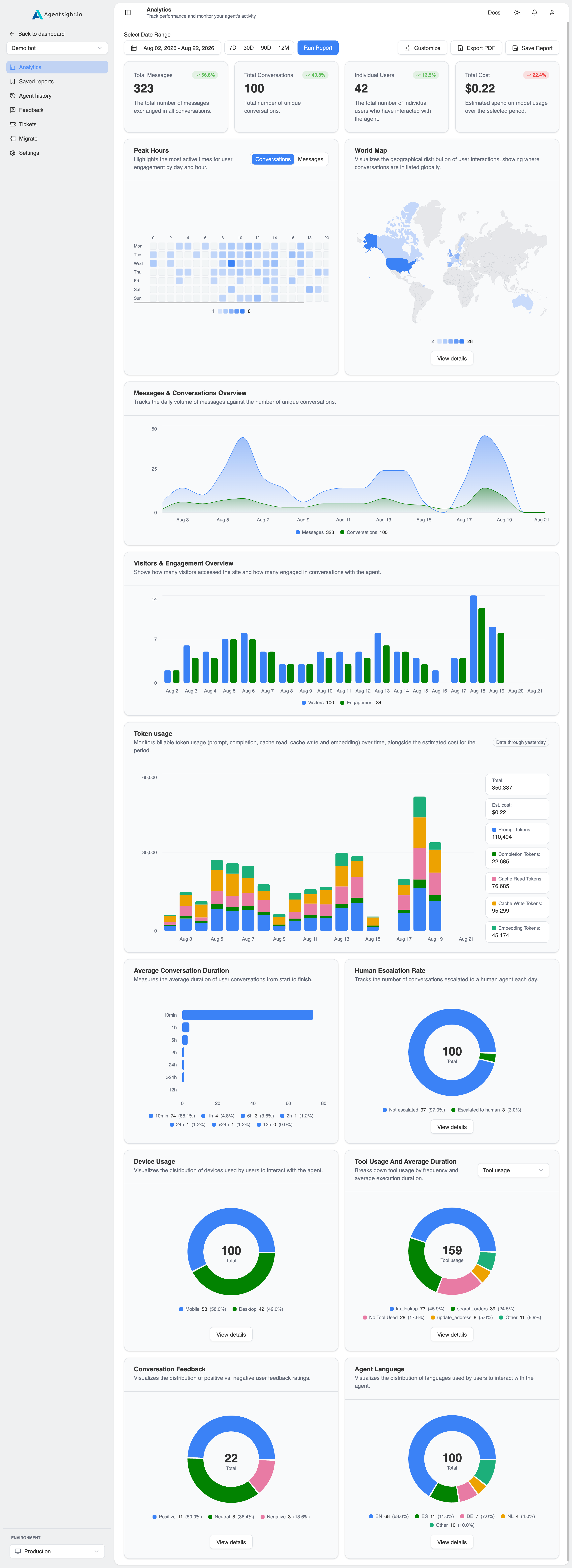 The default AgentSight analytics dashboard, unbranded